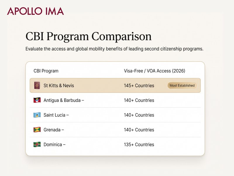 How the St Kitts Passport Ranks Among Caribbean CBI Programs
