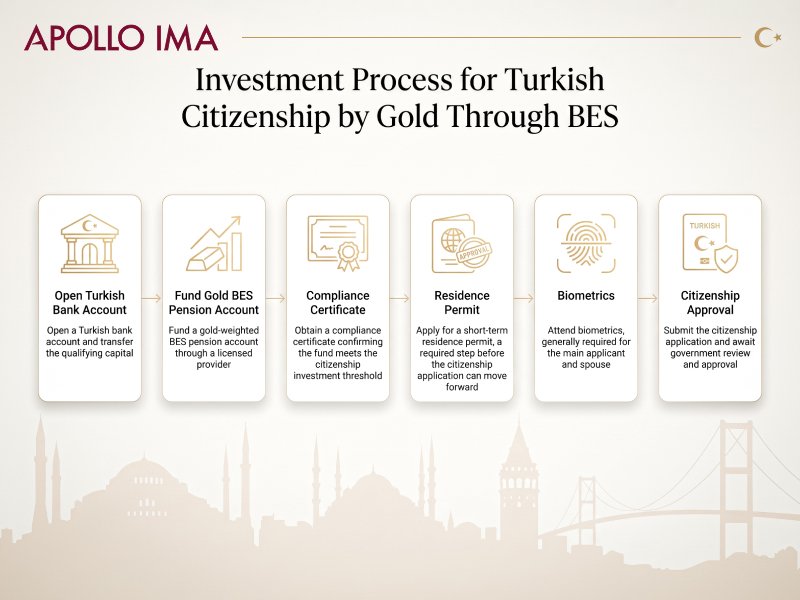 Investment Process for Turkish Citizenship by Gold Through BES