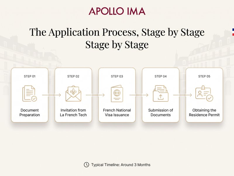 The Application Process, Stage by Stage